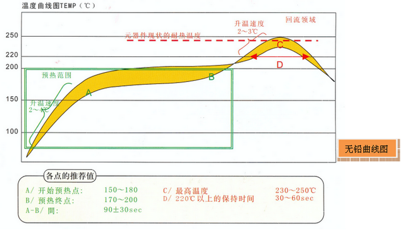 無鉛回流焊溫度曲線圖